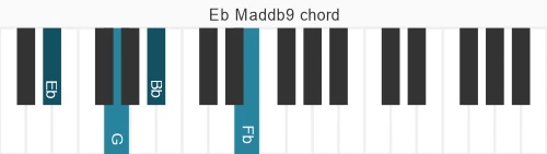 Piano voicing of chord Eb Maddb9
